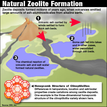 zeolite_formation